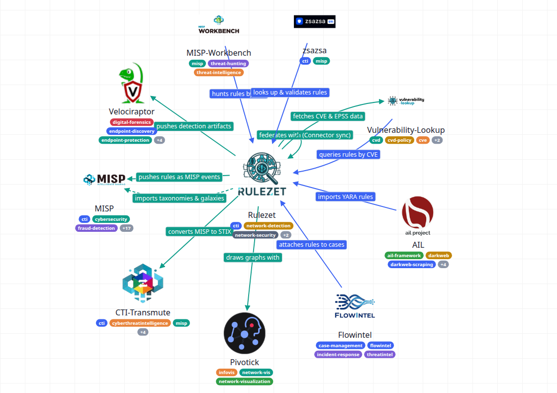 Pivograph showing Rulezet in the middle, linked to MISP, Vulnerability-Lookup, CTI-Transmute, Velociraptor, AIL, Flowintel, MISP-Workbench, zsazsa and Pivotick