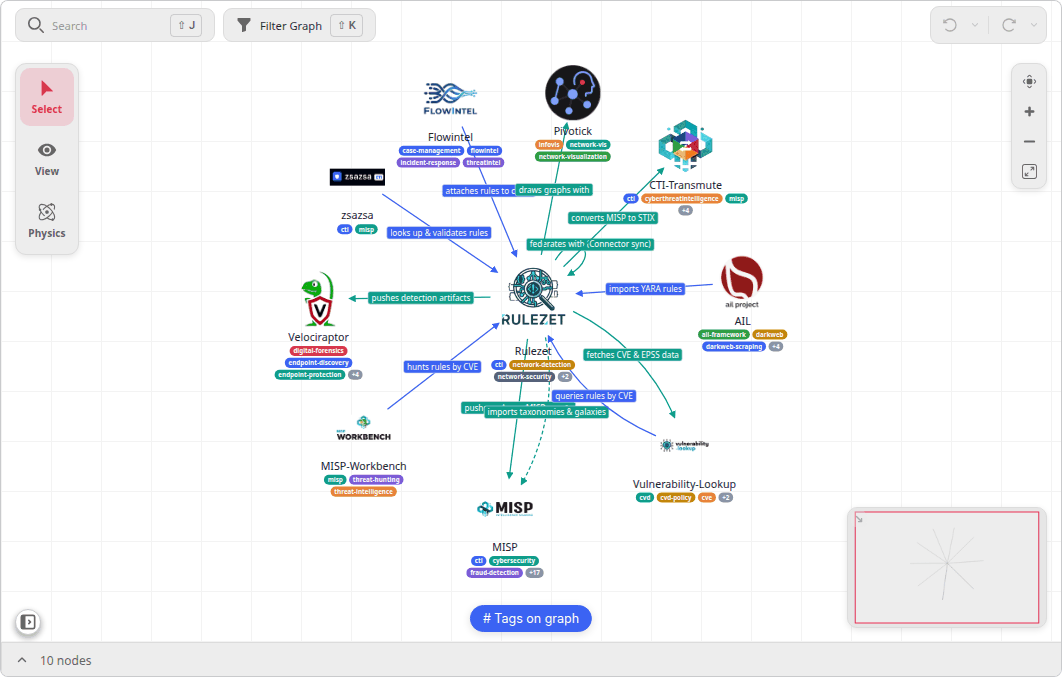 The same graph in the interactive Pivograph app, with its search, filter and view tools