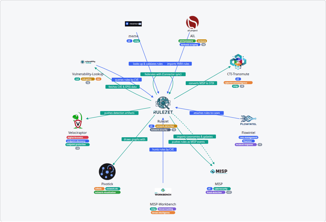 The Rulezet graph drawn by Hugo as SVG: logos, labels, tag pills and coloured arrows, without JavaScript